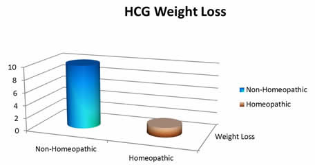 Non Homeopathic Hcg Diet Drops